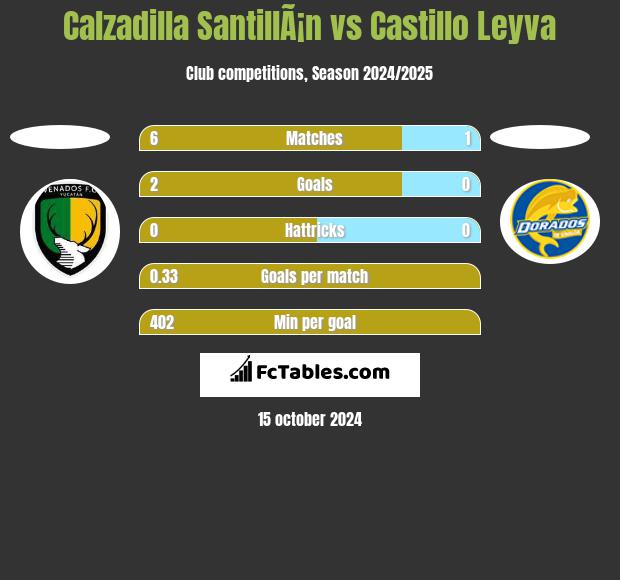 Calzadilla SantillÃ¡n vs Castillo Leyva h2h player stats