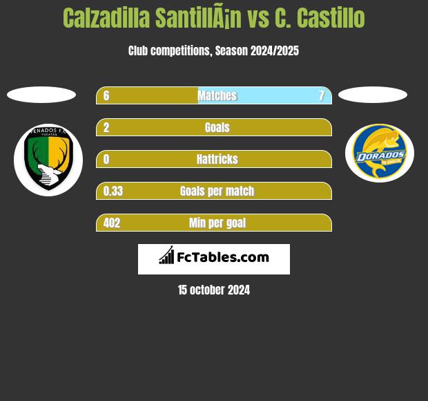 Calzadilla SantillÃ¡n vs C. Castillo h2h player stats