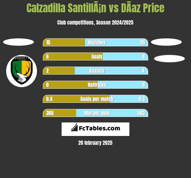 Calzadilla SantillÃ¡n vs DÃ­az Price h2h player stats