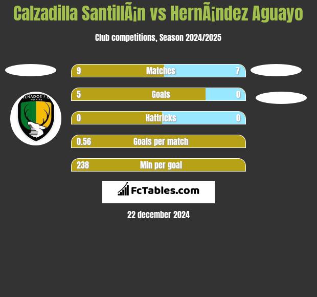 Calzadilla SantillÃ¡n vs HernÃ¡ndez Aguayo h2h player stats