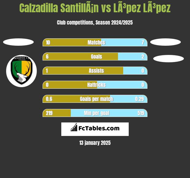 Calzadilla SantillÃ¡n vs LÃ³pez LÃ³pez h2h player stats