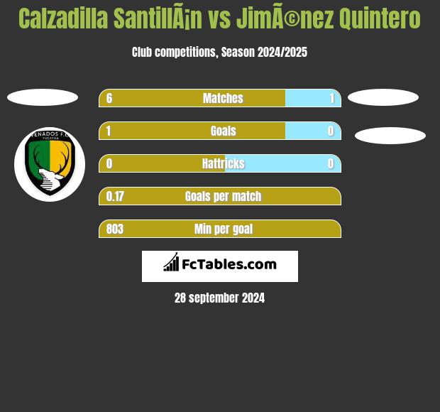 Calzadilla SantillÃ¡n vs JimÃ©nez Quintero h2h player stats