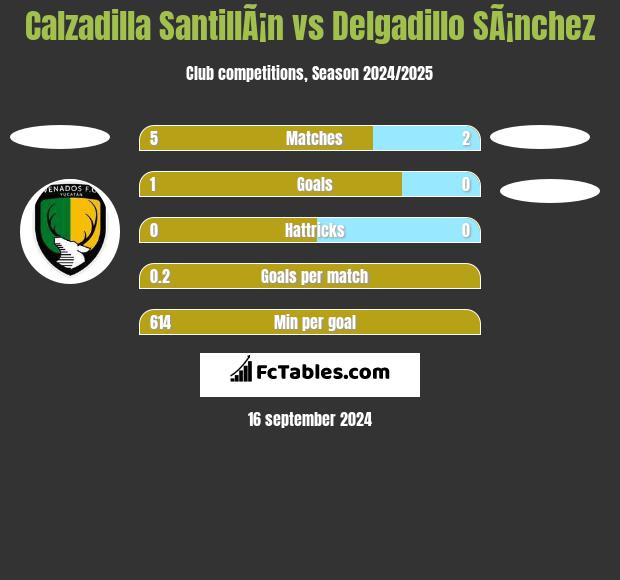 Calzadilla SantillÃ¡n vs Delgadillo SÃ¡nchez h2h player stats