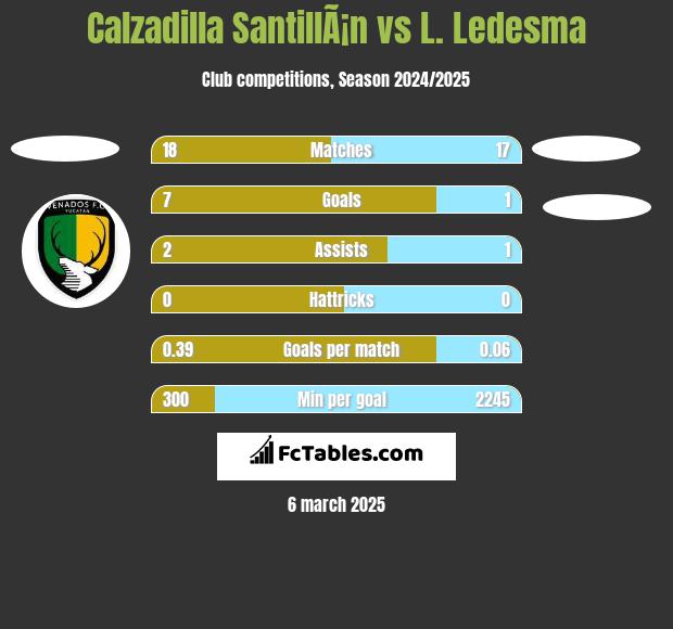 Calzadilla SantillÃ¡n vs L. Ledesma h2h player stats