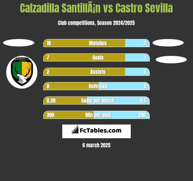 Calzadilla SantillÃ¡n vs Castro Sevilla h2h player stats