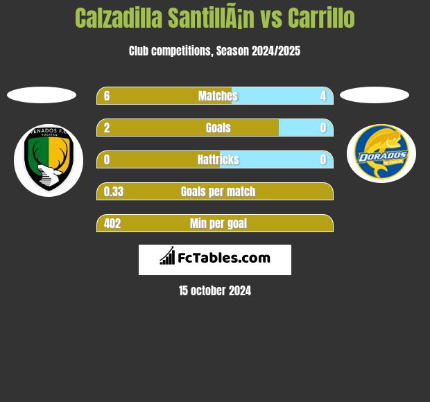 Calzadilla SantillÃ¡n vs Carrillo h2h player stats