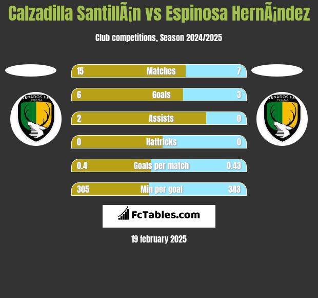 Calzadilla SantillÃ¡n vs Espinosa HernÃ¡ndez h2h player stats