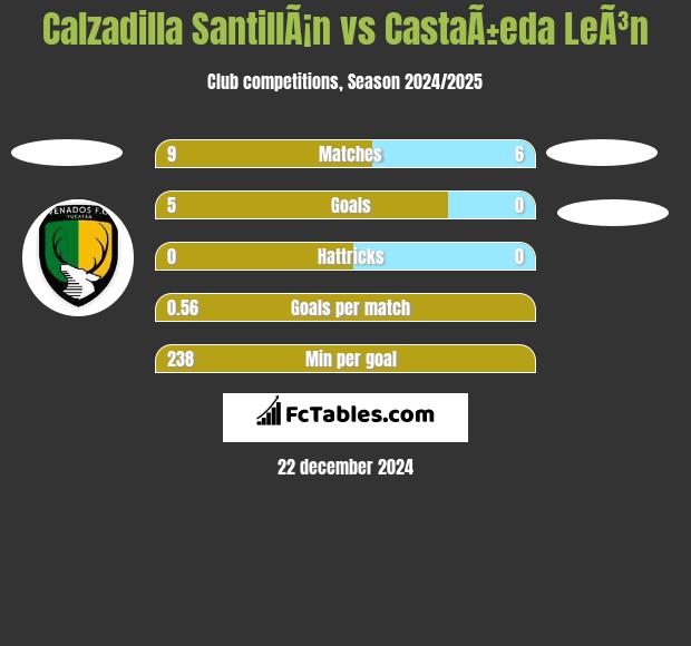 Calzadilla SantillÃ¡n vs CastaÃ±eda LeÃ³n h2h player stats