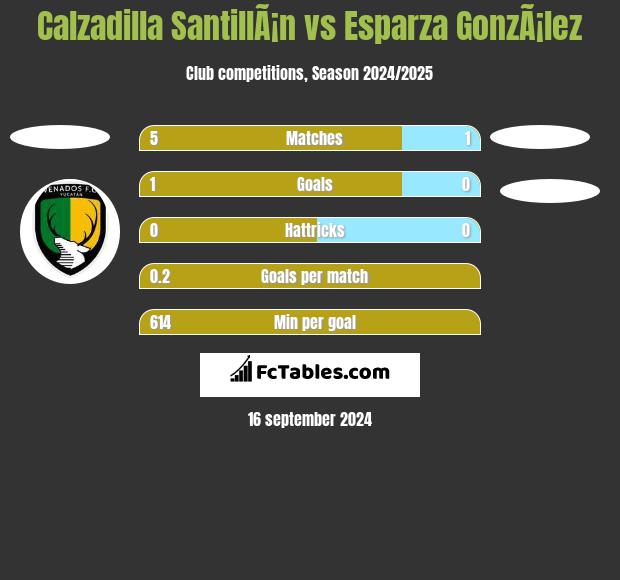 Calzadilla SantillÃ¡n vs Esparza GonzÃ¡lez h2h player stats