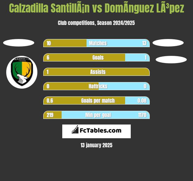 Calzadilla SantillÃ¡n vs DomÃ­nguez LÃ³pez h2h player stats