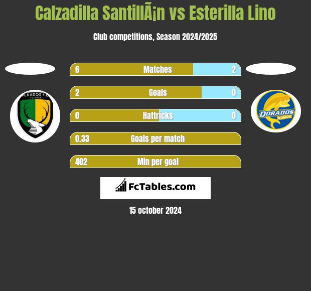 Calzadilla SantillÃ¡n vs Esterilla Lino h2h player stats