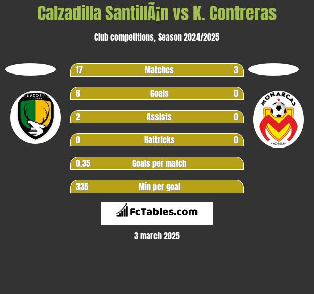 Calzadilla SantillÃ¡n vs K. Contreras h2h player stats