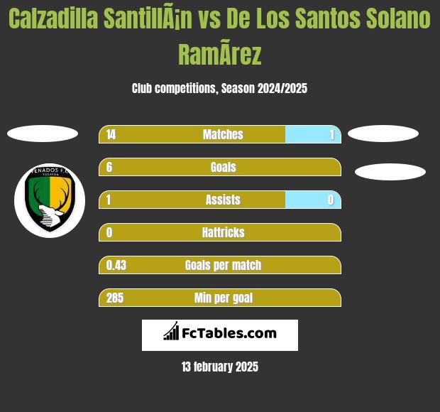 Calzadilla SantillÃ¡n vs De Los Santos Solano RamÃ­rez h2h player stats