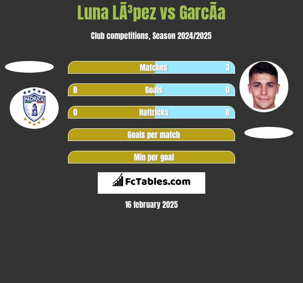 Luna LÃ³pez vs GarcÃ­a h2h player stats