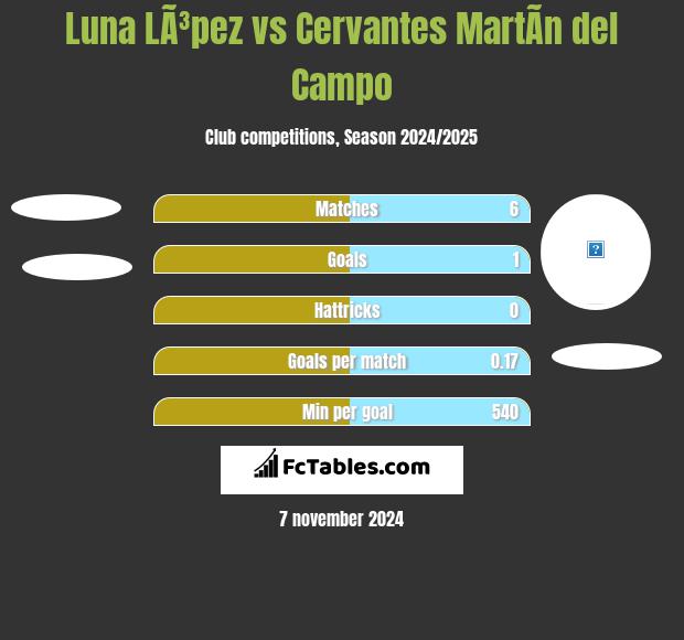 Luna LÃ³pez vs Cervantes MartÃ­n del Campo h2h player stats