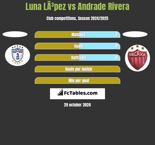 Luna LÃ³pez vs Andrade Rivera h2h player stats