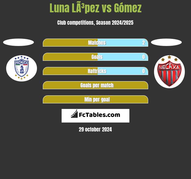 Luna LÃ³pez vs Gómez h2h player stats