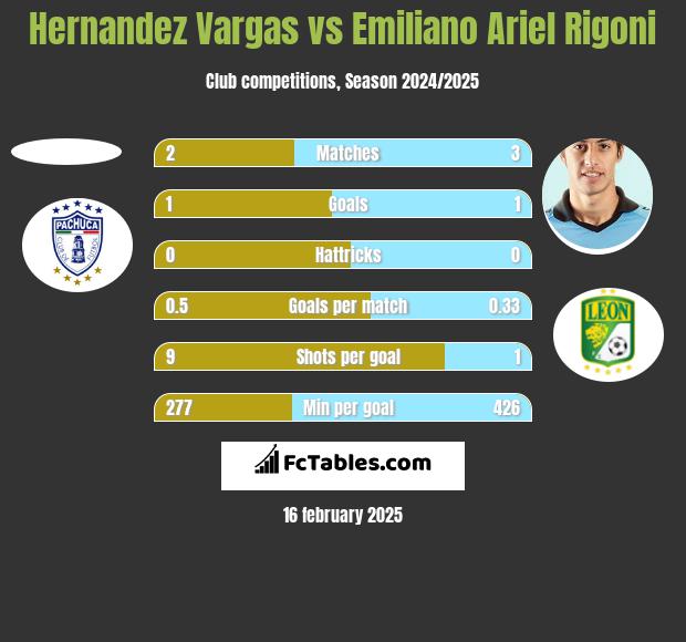 Hernandez Vargas vs Emiliano Ariel Rigoni h2h player stats