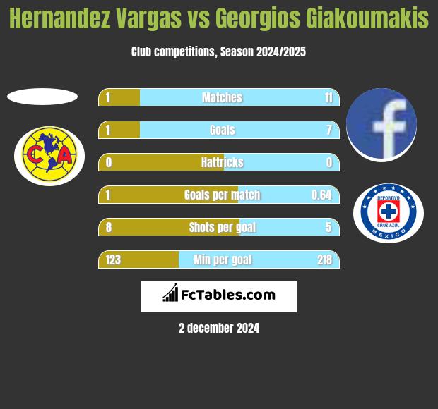 Hernandez Vargas vs Georgios Giakoumakis h2h player stats