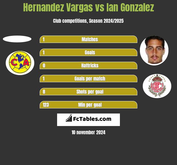 Hernandez Vargas vs Ian Gonzalez h2h player stats