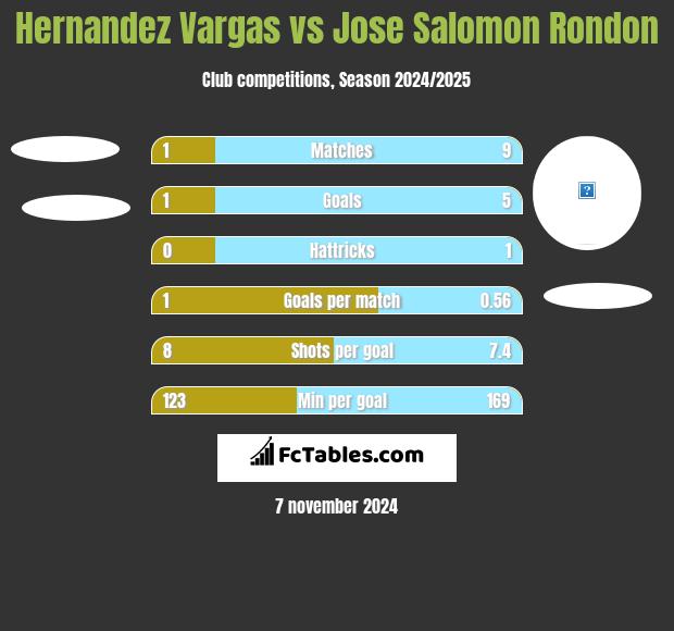 Hernandez Vargas vs Jose Salomon Rondon h2h player stats