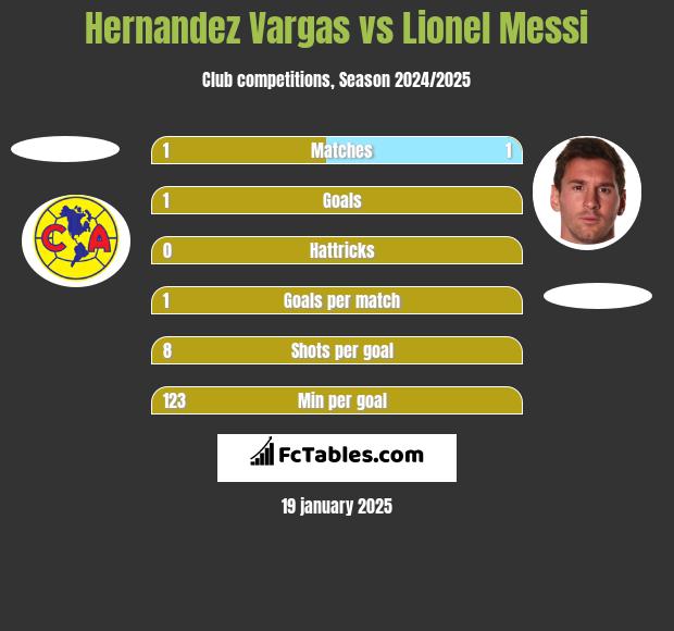 Hernandez Vargas vs Lionel Messi h2h player stats