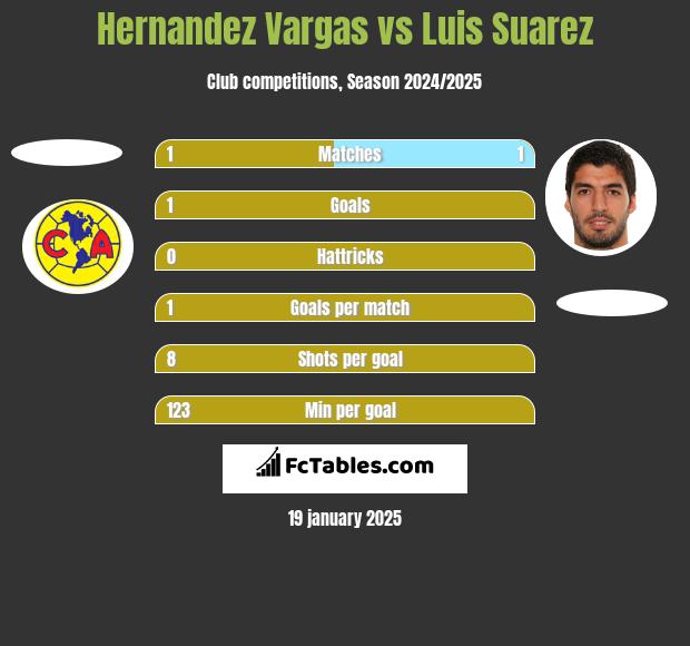 Hernandez Vargas vs Luis Suarez h2h player stats