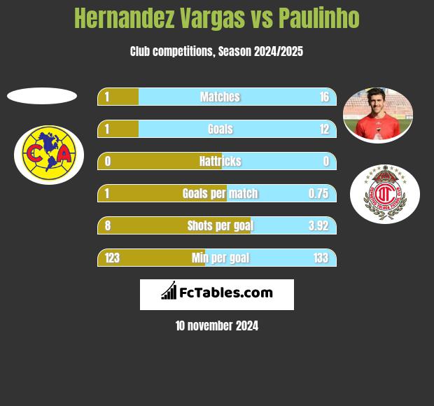 Hernandez Vargas vs Paulinho h2h player stats