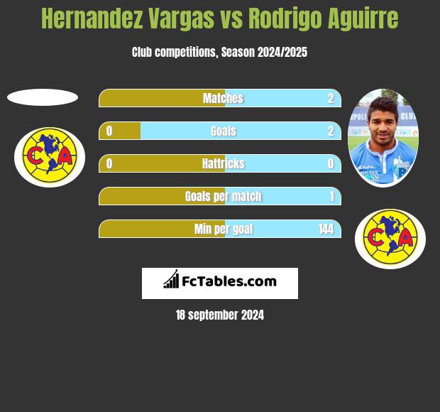 Hernandez Vargas vs Rodrigo Aguirre h2h player stats