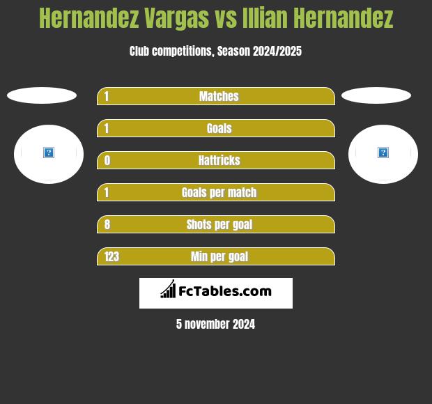 Hernandez Vargas vs Illian Hernandez h2h player stats