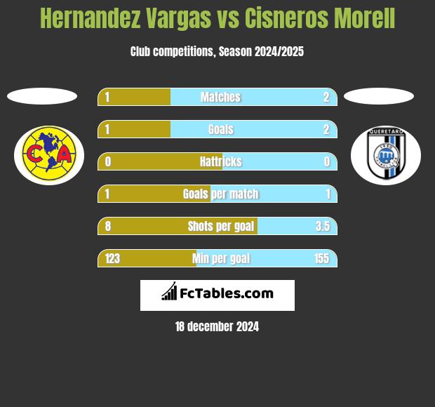 Hernandez Vargas vs Cisneros Morell h2h player stats