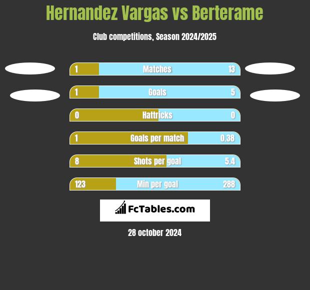 Hernandez Vargas vs Berterame h2h player stats