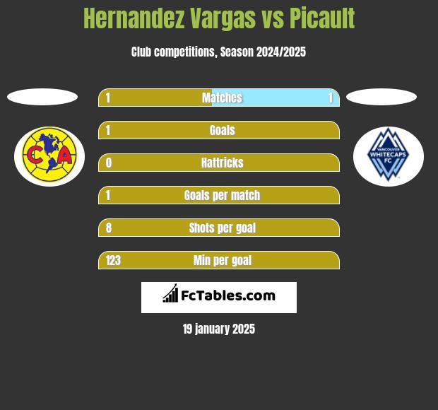 Hernandez Vargas vs Picault h2h player stats