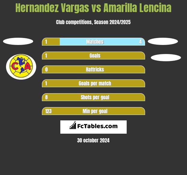 Hernandez Vargas vs Amarilla Lencina h2h player stats