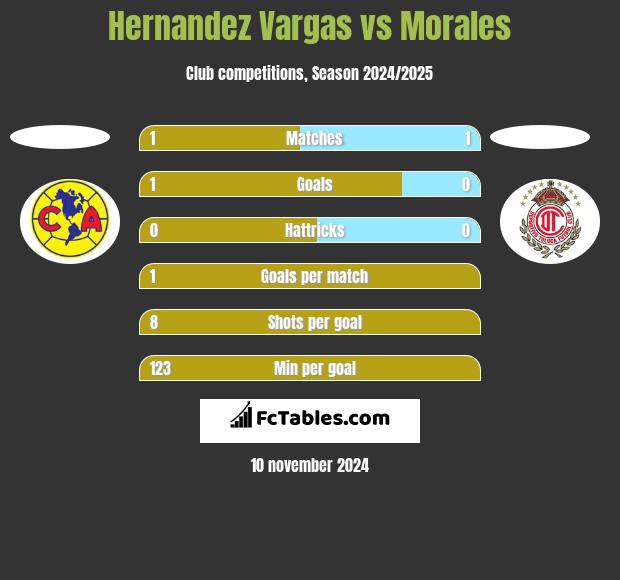 Hernandez Vargas vs Morales h2h player stats