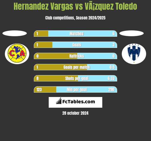 Hernandez Vargas vs VÃ¡zquez Toledo h2h player stats