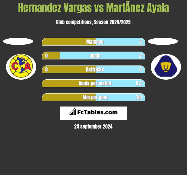 Hernandez Vargas vs MartÃ­nez Ayala h2h player stats