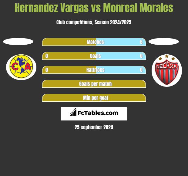 Hernandez Vargas vs Monreal Morales h2h player stats