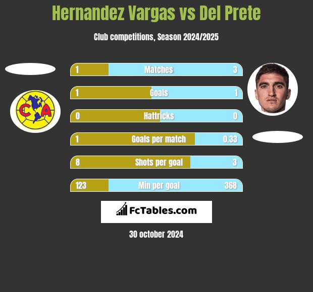 Hernandez Vargas vs Del Prete h2h player stats