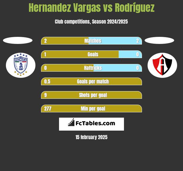 Hernandez Vargas vs Rodríguez h2h player stats