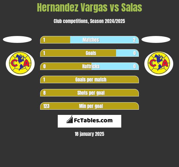 Hernandez Vargas vs Salas h2h player stats