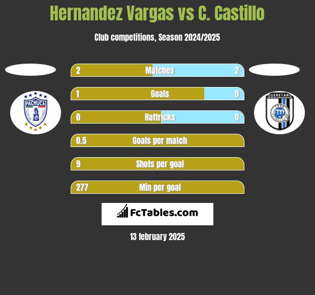 Hernandez Vargas vs C. Castillo h2h player stats