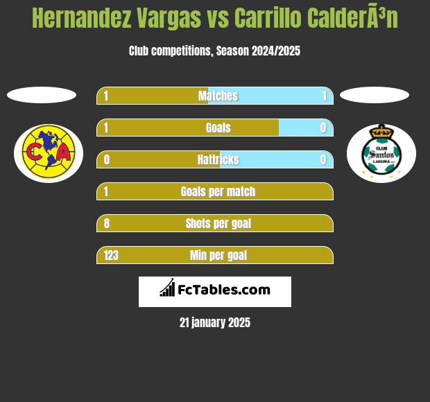 Hernandez Vargas vs Carrillo CalderÃ³n h2h player stats