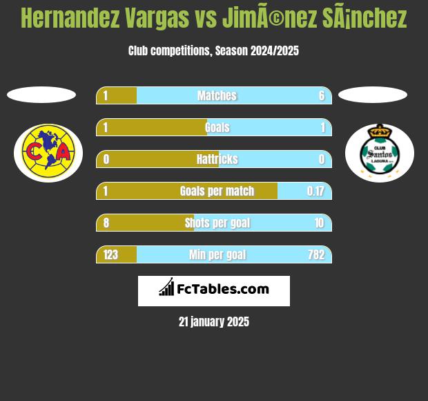 Hernandez Vargas vs JimÃ©nez SÃ¡nchez h2h player stats