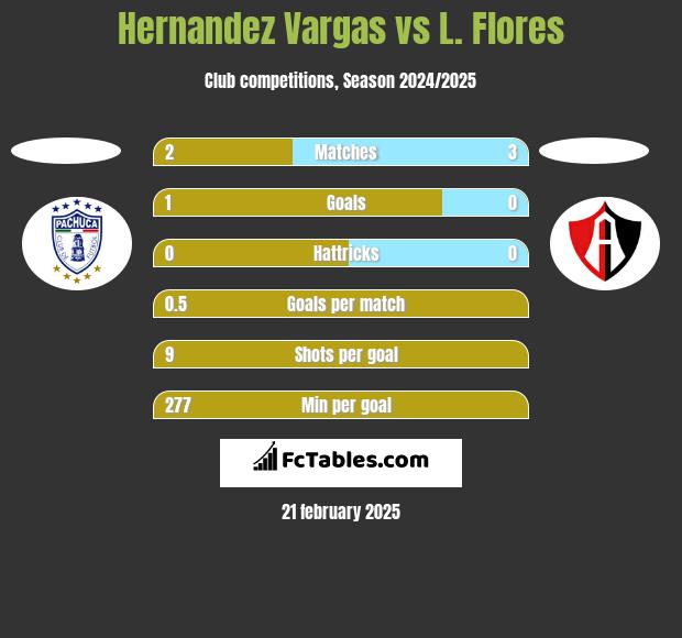 Hernandez Vargas vs L. Flores h2h player stats