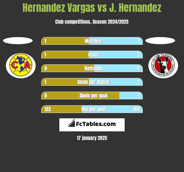 Hernandez Vargas vs J. Hernandez h2h player stats