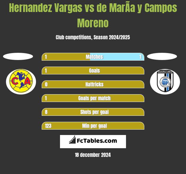 Hernandez Vargas vs de MarÃ­a y Campos Moreno h2h player stats