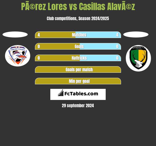 PÃ©rez Lores vs Casillas AlavÃ©z h2h player stats