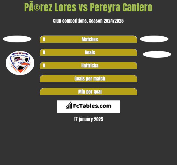 PÃ©rez Lores vs Pereyra Cantero h2h player stats