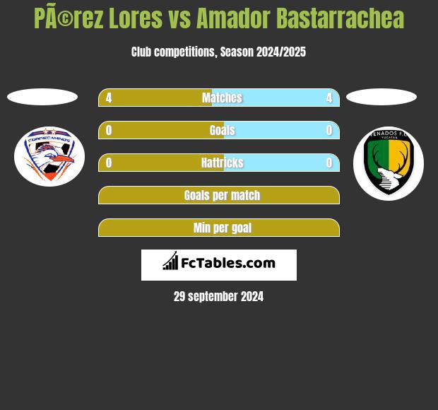 PÃ©rez Lores vs Amador Bastarrachea h2h player stats